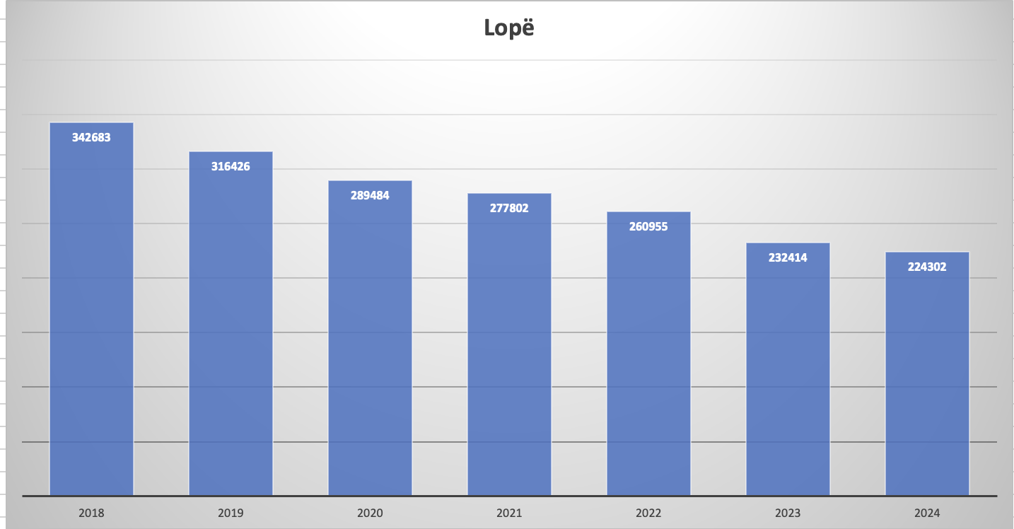 Numri i lopeve nder vite. Burimi: INSTAT. Perpunimi grafik: Skyweb.al 